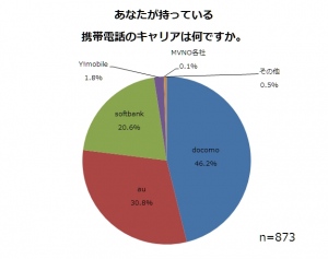 LINE、利用者の6割以上が毎日使うと回答。3割以上がスタンプの購入経験あり。≪「携帯電話に関する意識調査」結果発表≫