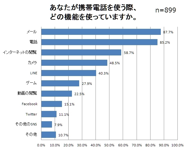 LINE、利用者の6割以上が毎日使うと回答。3割以上がスタンプの購入経験あり。≪「携帯電話に関する意識調査」結果発表≫