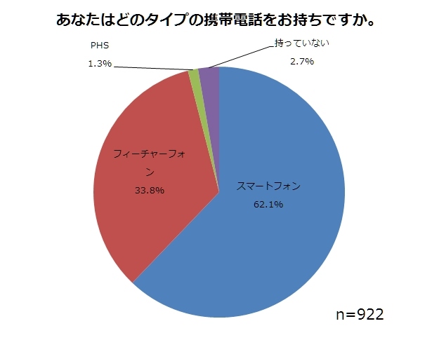 LINE、利用者の6割以上が毎日使うと回答。3割以上がスタンプの購入経験あり。≪「携帯電話に関する意識調査」結果発表≫