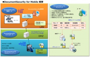 DocumentSecurity for Mobile 概要図