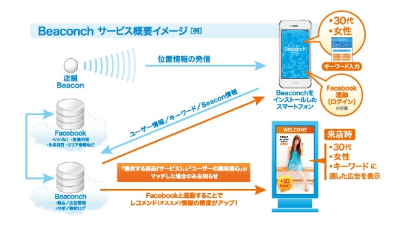 iBeacon採用！店舗近くの顧客を呼び込む販促ツール「Beaconch(ビーコンチ)」のサービス開始
