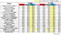 全国 人気おでかけスポット・イルミネーションスポット22ヶ所 各社のWi-Fiルーター データ通信速度比較調査