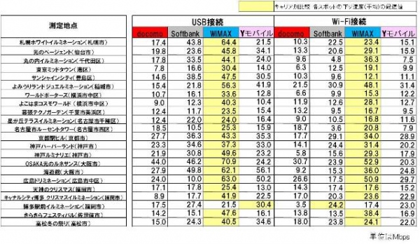 全国 人気おでかけスポット・イルミネーションスポット22ヶ所 各社のWi-Fiルーター データ通信速度比較調査