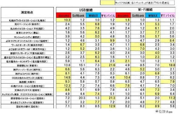 全国 人気おでかけスポット・イルミネーションスポット22ヶ所 各社のWi-Fiルーター データ通信速度比較調査