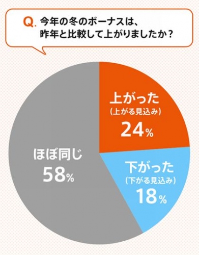 「つい…」で年間16万円以上が消えている!? コンビニ・ネットショッピングでの“プチ衝動買い”働く男女の6割が経験