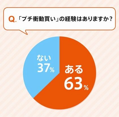 「つい…」で年間16万円以上が消えている!? コンビニ・ネットショッピングでの“プチ衝動買い”働く男女の6割が経験