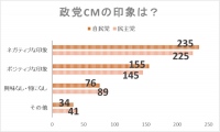 女性・主婦特化型マーケティング調査サイト「暮らしの根っこ」調べ 自民党と民主党の政党CM、女性の印象は？ ネットの選挙情報活用していない 87.8%