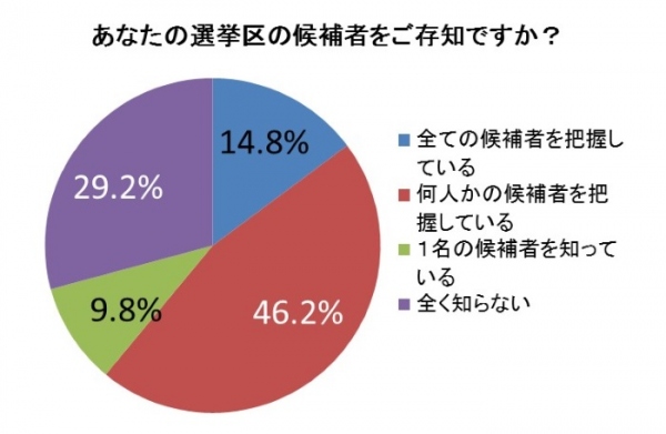 女性・主婦特化型マーケティング調査サイト「暮らしの根っこ」調べ 自民党と民主党の政党CM、女性の印象は？ ネットの選挙情報活用していない 87.8%