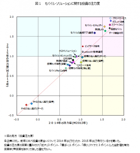 日経BPコンサルティング調べ　「携帯電話・スマートフォン“法人利用”実態調査2015」　2015年　さらなる企業の投資が高まる「クラウドサービス」「タブレット端末」　新たに「ビッグデータ活用」への投資にも注目　通信事業者満足度はKDDI(au)が音声端末でソフトバンクモバイルが満足度大幅向上でデータ端末1位に