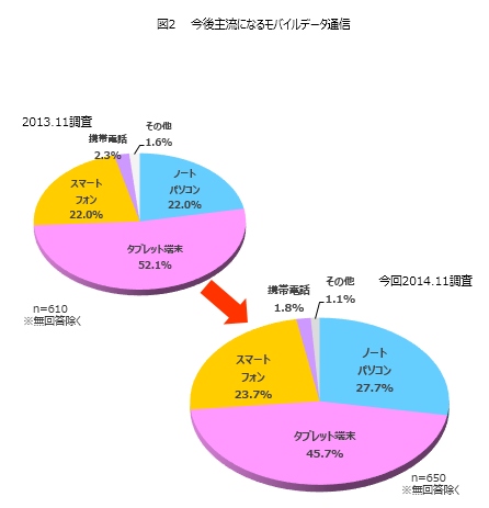 日経BPコンサルティング調べ　「携帯電話・スマートフォン“法人利用”実態調査2015」　2015年　さらなる企業の投資が高まる「クラウドサービス」「タブレット端末」　新たに「ビッグデータ活用」への投資にも注目　通信事業者満足度はKDDI(au)が音声端末でソフトバンクモバイルが満足度大幅向上でデータ端末1位に