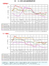 日経BPコンサルティング調べ　「携帯電話・スマートフォン“法人利用”実態調査2015」　2015年　さらなる企業の投資が高まる「クラウドサービス」「タブレット端末」　新たに「ビッグデータ活用」への投資にも注目　通信事業者満足度はKDDI(au)が音声端末でソフトバンクモバイルが満足度大幅向上でデータ端末1位に