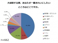 年末のまとめてみんなで大掃除スタイルから、少人数、小コスト、分散時間の活用へ。≪「大掃除に関する意識調査」結果発表≫