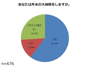 年末のまとめてみんなで大掃除スタイルから、少人数、小コスト、分散時間の活用へ。≪「大掃除に関する意識調査」結果発表≫