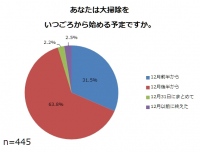 年末のまとめてみんなで大掃除スタイルから、少人数、小コスト、分散時間の活用へ。≪「大掃除に関する意識調査」結果発表≫