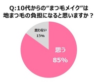 12月19日は「まつ育の日」！スカルプD　“まつ毛メイク”の歴史を年代別で徹底調査