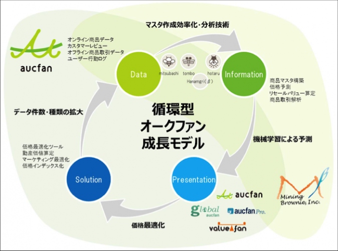 株式会社オークファン 株式マイニングブラウニーの子会社化及び、サービス統合のお知らせ -両社の持つテクノロジー、サービスの相乗効果を狙う-