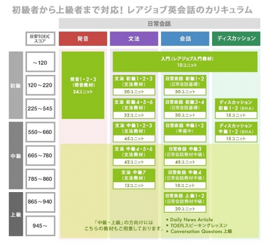 累計1,500万回のレッスンデータから提案する「英会話学習法」 “英語を話せるようになるための” レベル別「カリキュラム」を提供開始