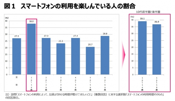 ITの「生活・くらし」への影響に関する調査報告　～ デジタルネイティブ世代のIT活用実態と意識 ～