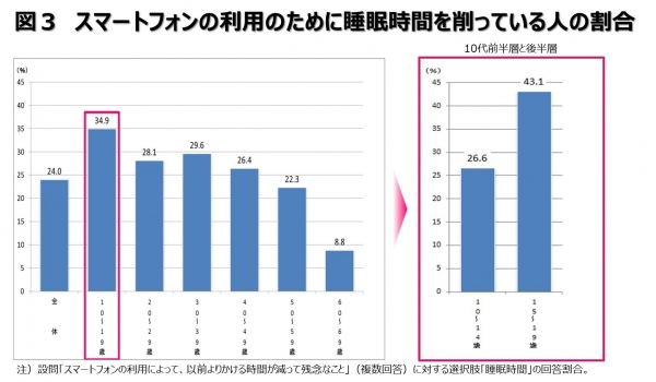 ITの「生活・くらし」への影響に関する調査報告　～ デジタルネイティブ世代のIT活用実態と意識 ～