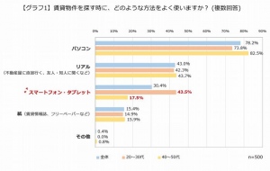 「＠nifty不動産」、賃貸物件探しに関する意識調査を実施　～調査結果で明らかになった“物件迷子”を救う特集を公開～