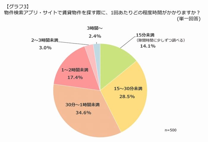 「＠nifty不動産」、賃貸物件探しに関する意識調査を実施　～調査結果で明らかになった“物件迷子”を救う特集を公開～