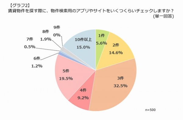 「＠nifty不動産」、賃貸物件探しに関する意識調査を実施　～調査結果で明らかになった“物件迷子”を救う特集を公開～