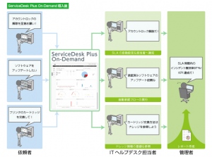 ゾーホーのクラウド型ITヘルプデスク管理ツール「ServiceDesk Plus On-Demand」日本語サポート対応開始