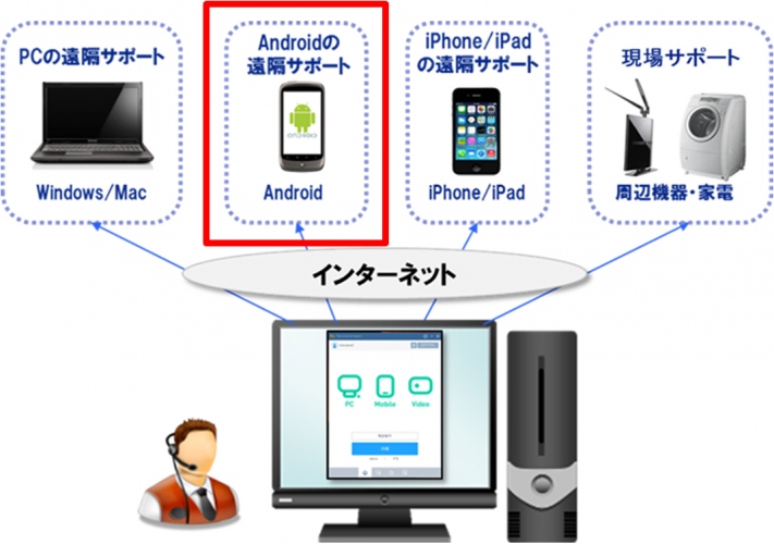 世界初の商用リリース開始！RSUPPORT、すべてのAndroidスマートフォンに対応可能なリモートサポートシステム「RemoteCall Mobile pack for Android 5.0」2月2日に販売開始