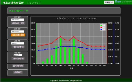 クラウド型太陽光発電遠隔監視システム「Ｄａｃ‐ＳＡＭ ｆｏｒ ＰＶ」のサービスを提供開始