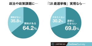 18歳選挙権、実現なら未成年7割が「選挙に行く」と回答。そして、重視する政策課題は… 「経済」「年金」「格差」…将来不安が色濃い若年層の意識も明らかに