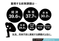 18歳選挙権、実現なら未成年7割が「選挙に行く」と回答。そして、重視する政策課題は… 「経済」「年金」「格差」…将来不安が色濃い若年層の意識も明らかに