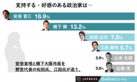 18歳選挙権、実現なら未成年7割が「選挙に行く」と回答。そして、重視する政策課題は… 「経済」「年金」「格差」…将来不安が色濃い若年層の意識も明らかに