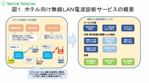 「ホテル向け無線ＬＡＮ電波診断サービスの無料お試しキャンペーン」の実施について