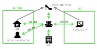 「LINE@」アカウント活用イメージ