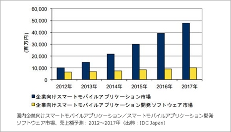 アプリ開発者さま必見！「クラウドでアプリ開発応援キャンペーン」開始！