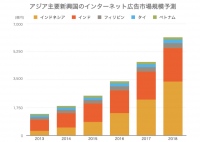 (図2)アジア主要新興国のインターネット広告市場規模予測