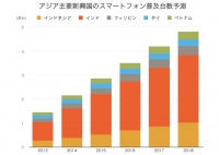 (図1)アジア主要新興国のスマートフォン普及台数予測