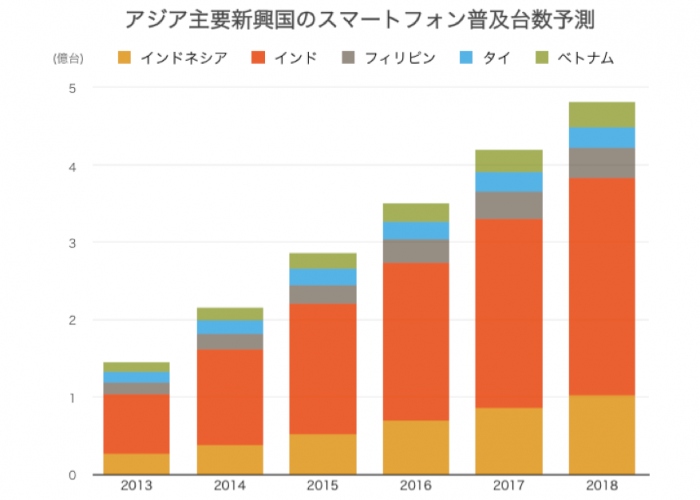 東南アジアで100万人の会員を持つYOYOホールディングス、モバイル通信料金を無料化するロックスクリーン広告アプリ「PopSlide」をインドネシアで配信開始