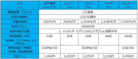 LTE対応の音声通話SIM「BIGLOBE LTE・3G」を企業向けに提供開始～プラン申込手数料が無料となる特典も実施～