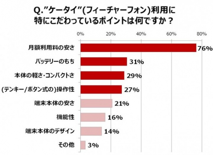 ガラケーユーザーの9割超が「継続利用予定」…そのジレンマと新たなニーズとは？ 「AQUOS K」に見る、“ケータイ”進化の新たな形