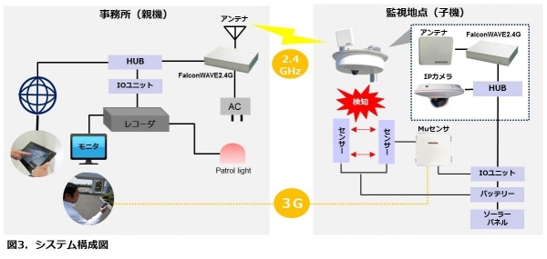 自立電源でワイヤレス防犯監視　モーションセンサと映像確認でダブルセキュリティを実現