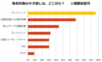 プレスリリースからネタを探す記者96％。「写真が不足している」と回答した記者46％。57％の記者が「担当者がつかまらず困っている」【アンケート調査より】