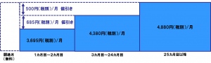 「BIGLOBE WiMAX 2＋」Flat ツープラス ギガ放題 の月額料金イメージ