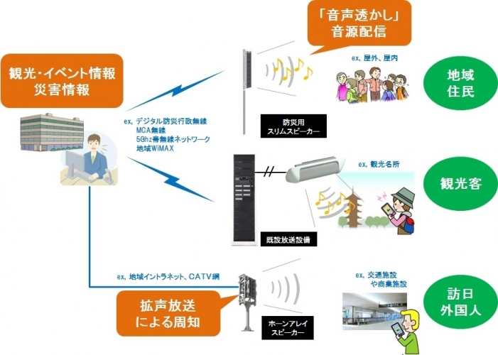 ネット環境がなくても情報伝達が可能なスマホ連動防災放送サービスにエヴィクサーがACR技術を提供～防災放送の情報をスマートデバイスに表示～