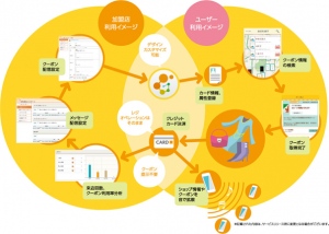 『Goodeal！』で作成したアプリによる集客の流れ