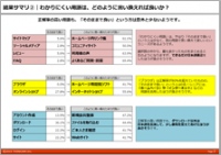 意外!? 「ログイン」の正解率は90％以上でも、  「サイトマップ」は30％！  ～シニアのインターネット用語理解調査結果～