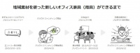 FAAVOが地域素材を使った家具の開発を公募開始　クラウドファンディングで資金調達へ