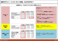 意外!? 「ログイン」の正解率は90％以上でも、  「サイトマップ」は30％！  ～シニアのインターネット用語理解調査結果～