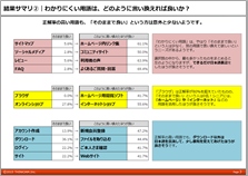 意外!? 「ログイン」の正解率は90％以上でも、  「サイトマップ」は30％！  ～シニアのインターネット用語理解調査結果～