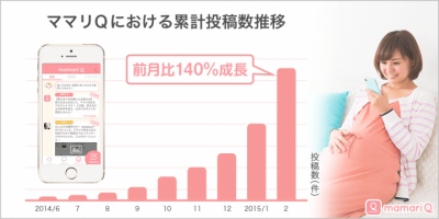 前月比140％の急成長！日本最大級の女性向けQ&Aアプリ 「ママリQ」を提供するコネヒト株式会社が総額約1.5億円の資金調達を実施